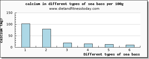 sea bass calcium per 100g